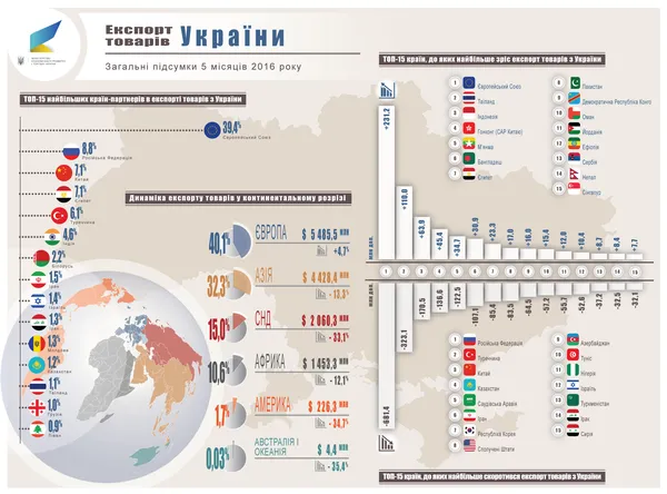 Український експорт скоротився на 12 %