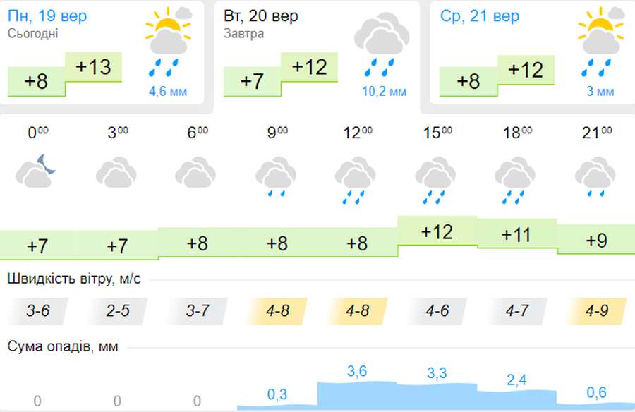 Дрібний дощ: погода в Луцьку на вівторок, 20 вересня