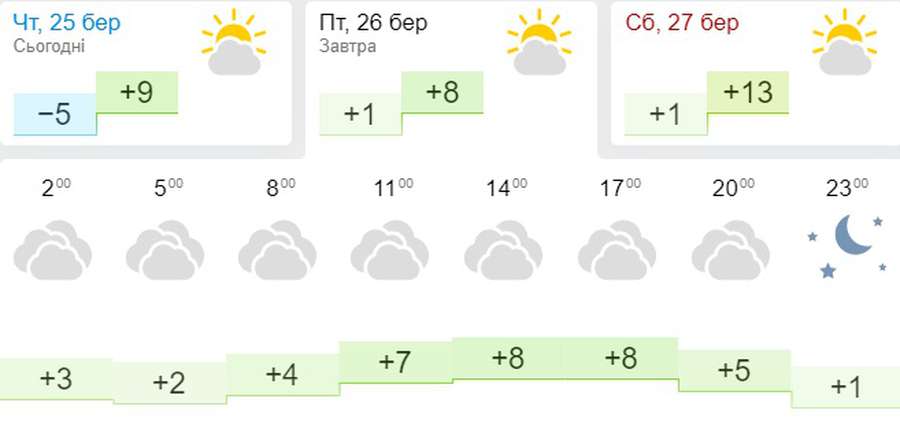 Хмарно, але тепло: погода в Луцьку на п’ятницю, 26 березня