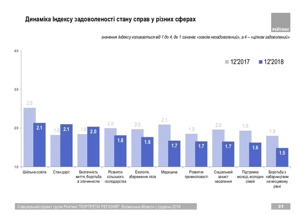 Боротьба з корупцією і підтримка молоді: волиняни назвали «проблемні» сфери