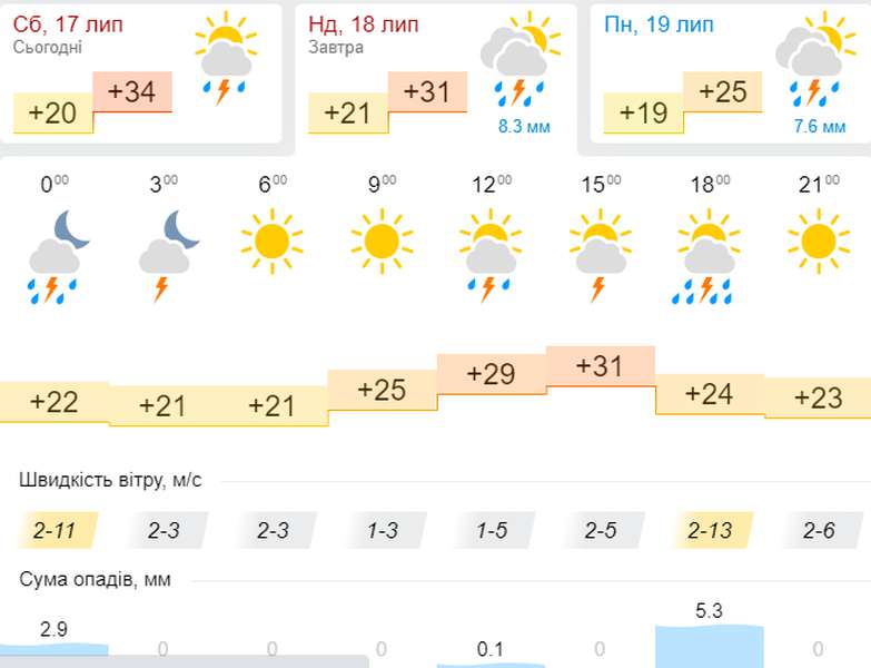 Мінус кілька градусів і дощ: погода в Луцьку на неділю, 18 липня