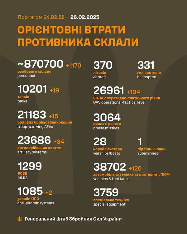 Близько 870 700 окупантів, 10 182 танки і 26 961 БпЛА: втрати ворога на 26 лютого