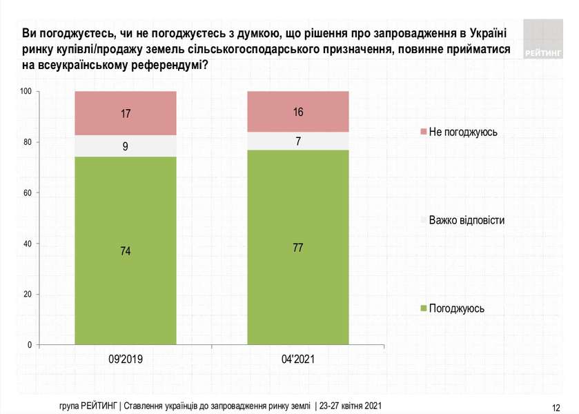 Майже 80% українців проти того, щоб іноземці купували в Україні землю