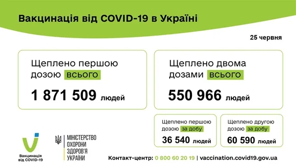 Вакцинація в Україні два дні поспіль б'є рекорди