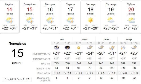 Спекотно, можлива гроза: погода у Луцьку на понеділок, 15 липня