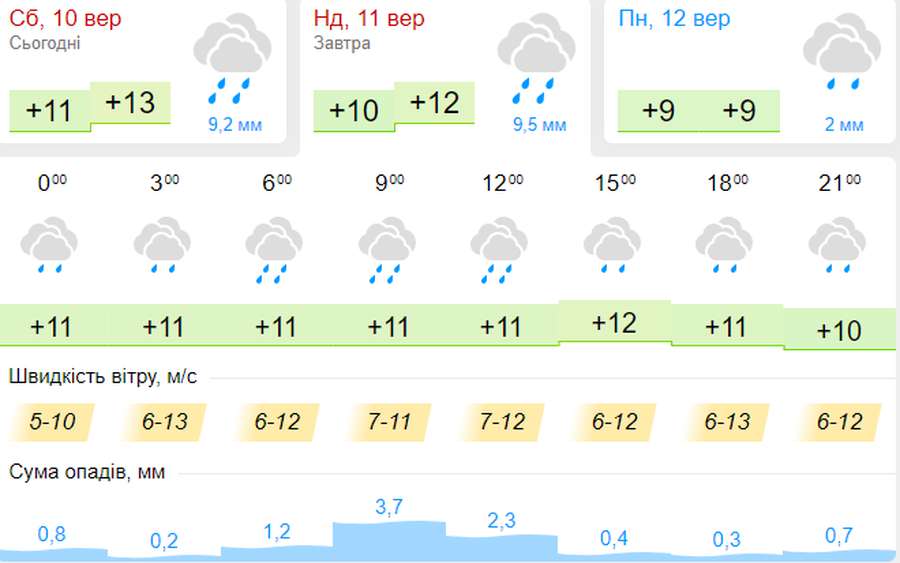 Дощитиме весь день: погода в Луцьку на неділю, 11 вересня