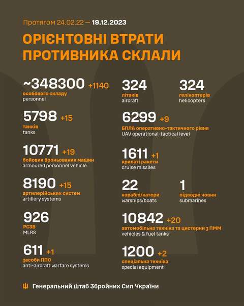 Близько 348 300 окупантів, 5798 танків, 6299 БпЛА: втрати ворога на 19 грудня