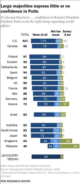 У яких демократичних країнах політику путіна підтримують найбільше (опитування)