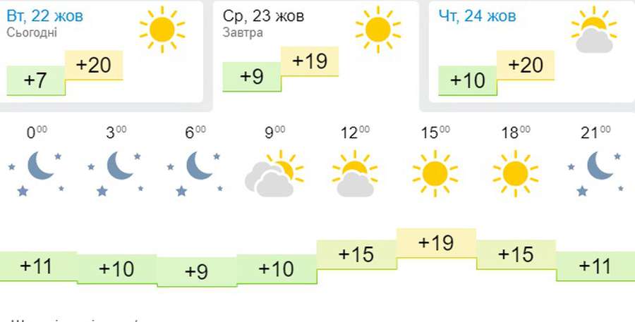Ще тепло, але вже не так: погода в Луцьку на середу, 23 жовтня
