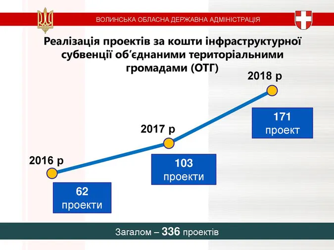 Цифри і події: що вдалося зробити на Волині за чотири роки