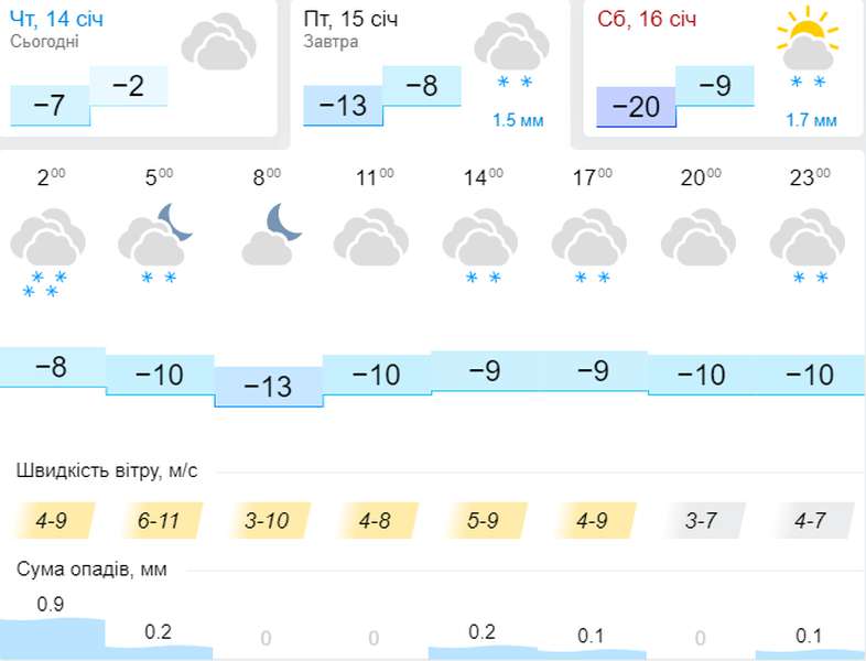Бр-р-р-р: погода в Луцьку на п'ятницю, 15 січня