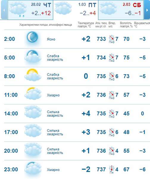 Різко стане холодно: погода в Луцьку на п’ятницю, 1 березня