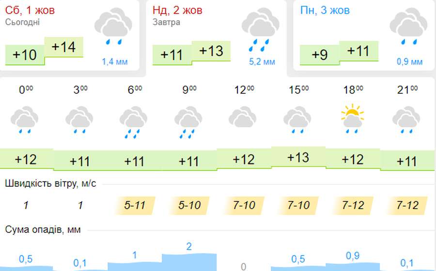 Дощитиме весь день: погода в Луцьку на неділю, 2 жовтня