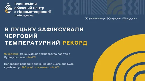 У Луцьку зафіксували третій температурний рекод у березні