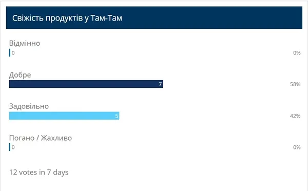 У Луцьку запрацював сайт для оцінки супермаркетів міста 
