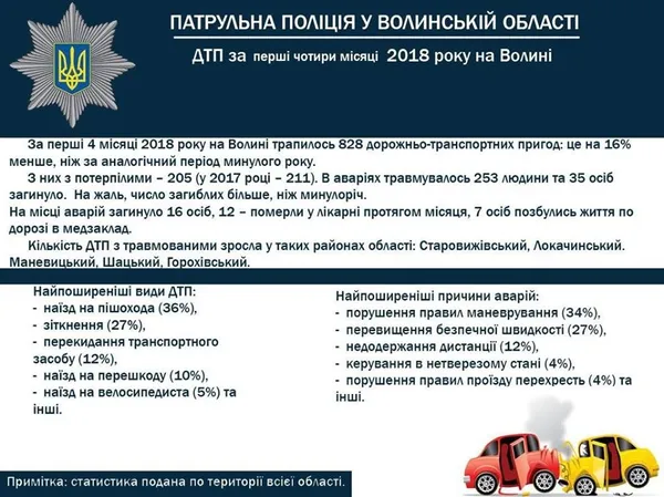 Назвали найпоширеніші причини аварій на Волині 