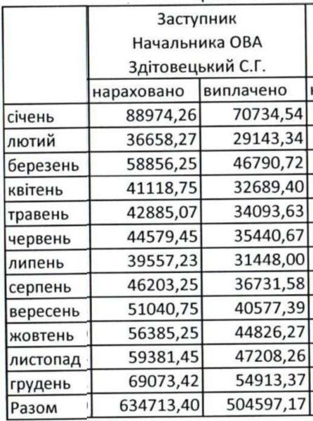Зарплата Сергія Здітовецького