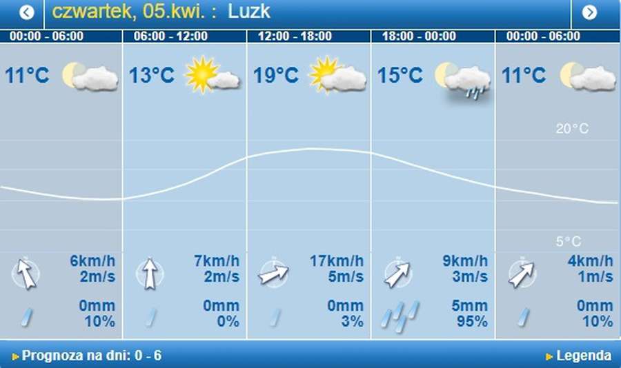 Сонце і світить, і гріє: погода в Луцьку на четвер, 5 квітня 