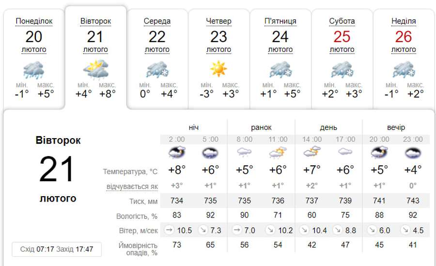 Хмарно з проясненням: погода у Луцьку на вівторк, 21 лютого