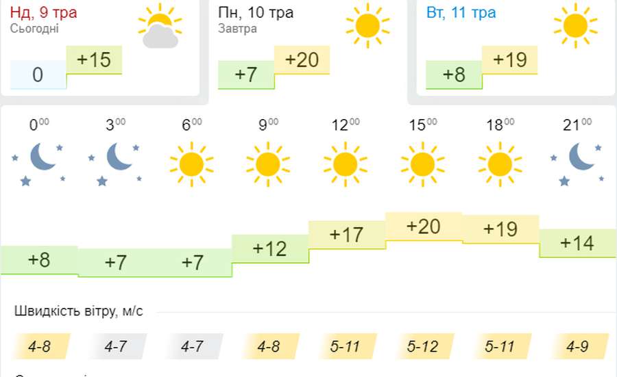 +20: погода в Луцьку на понеділок, 10 травня