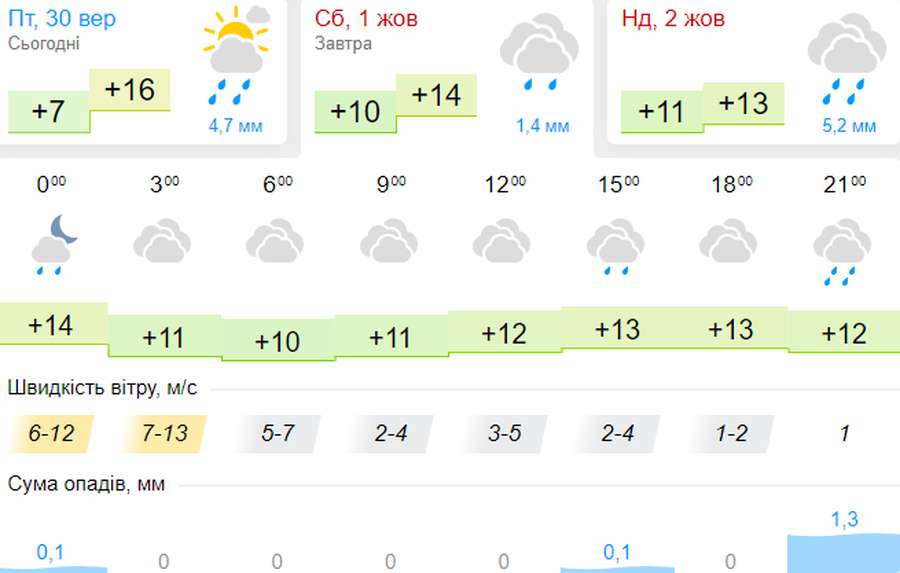 Нехолодно, але мокро: погода в Луцьку на суботу, 1 жовтня