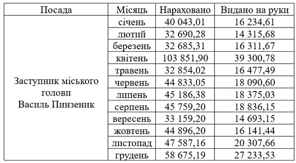 Заробітна плата Василя Пинзеника