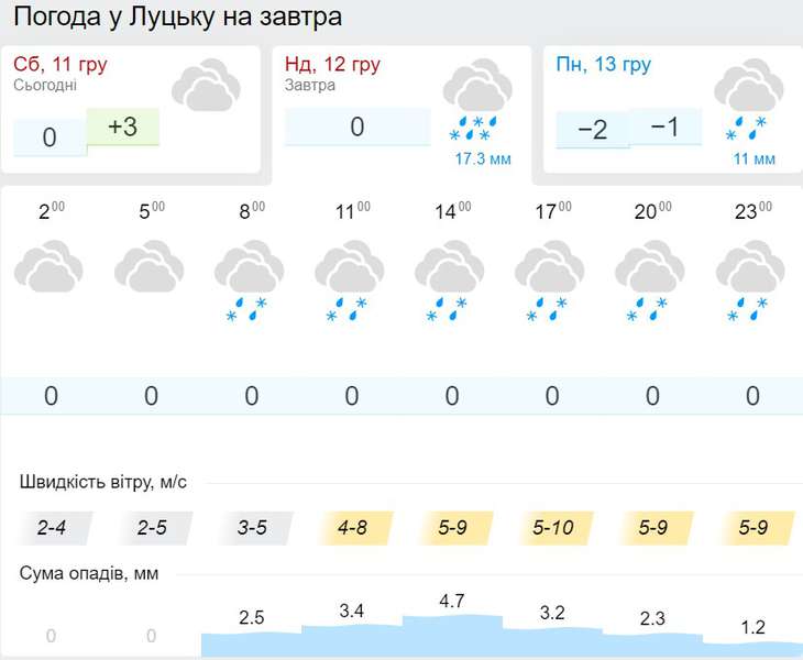 Снігопад та дощ: погода в Луцьку на неділю, 12 грудня