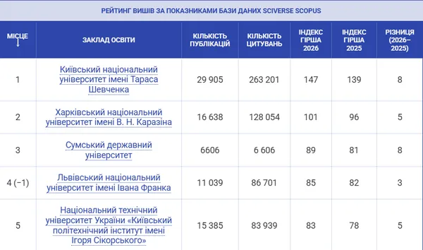 Рейтинг науковості: Лесин виш конкретно «обійшов» луцький «політех»