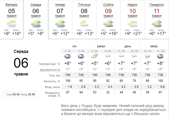 Дощитиме: погода в Луцьку на середу, 6 травня