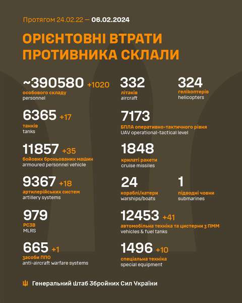 Близько 390 580 окупантів, 6365 танків, 9367 артсистем: втрати ворога на 6 лютого