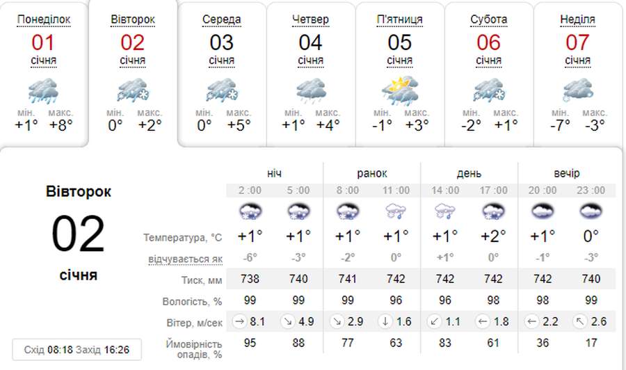 Дощ зі снігом: погода у Луцьку на вівторок, 2 січня
