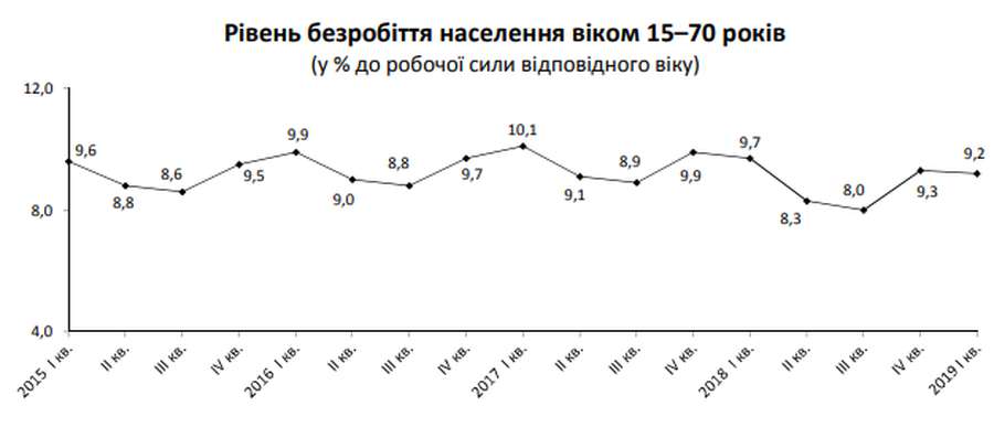 Скільки в Україні безробітних?