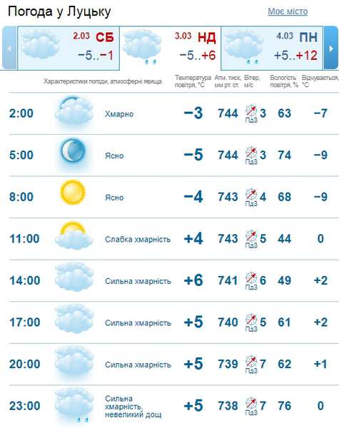 Потепліє: погода в Луцьку на неділю, 3 березня