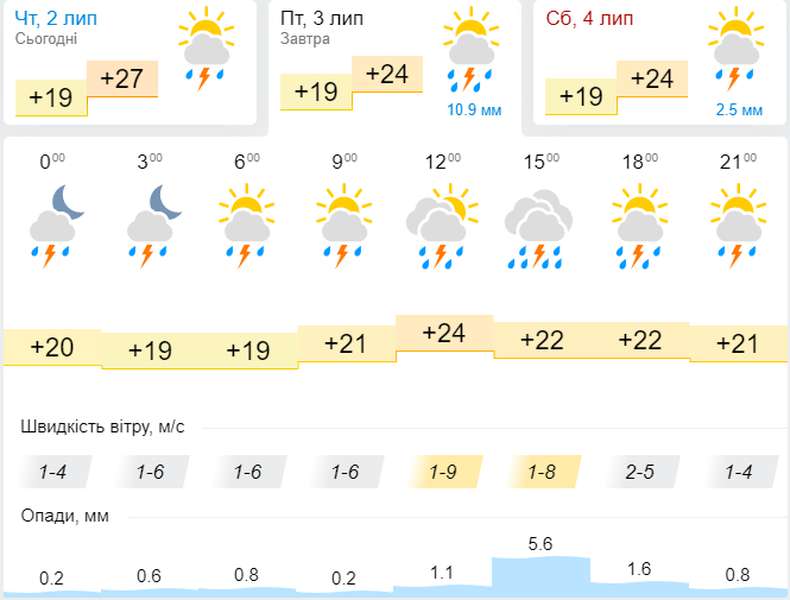 Дощитиме весь день: погода в Луцьку на п'ятницю, 3 липня