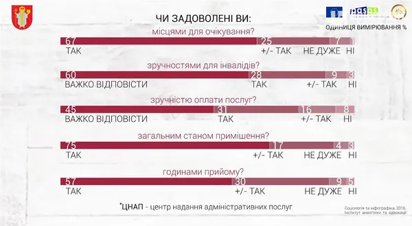 Чи задоволені лучани роботою ЦНАПу