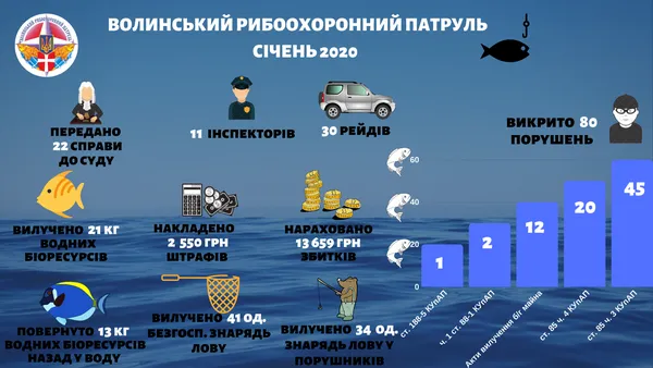 За січень рибпатруль на Волині врятував 13 кілограмів риби