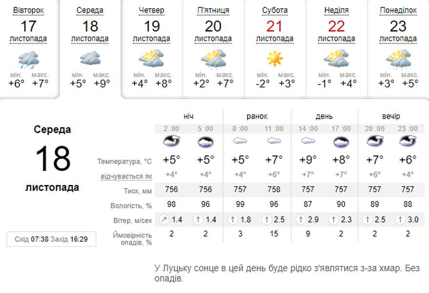 Хмарно, але без дощу: погода в Луцьку на середу, 18 листопада