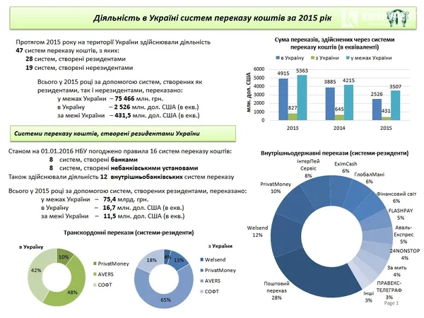 Минулоріч заробітчани переказали в Україну більше 2,5 мільярда гривень