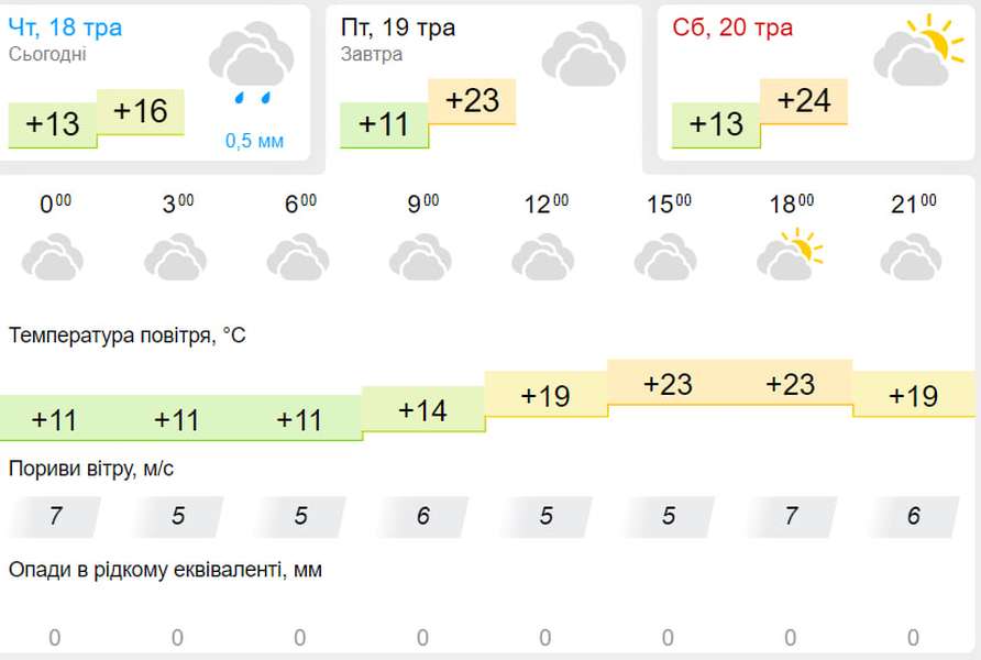 Хмарно, ймовірно з дощем: погода у Луцьку на п'ятницю, 19 травня