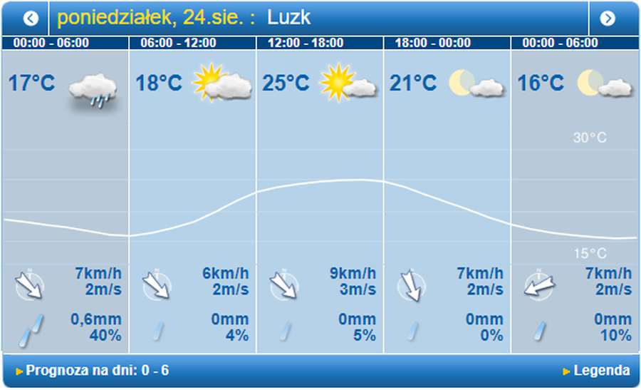 Спека трохи спаде: погода в Луцьку на понеділок, 24 серпня