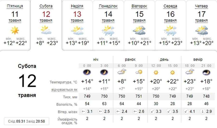 Тепло і без опадів: погода в Луцьку на суботу, 12 травня 