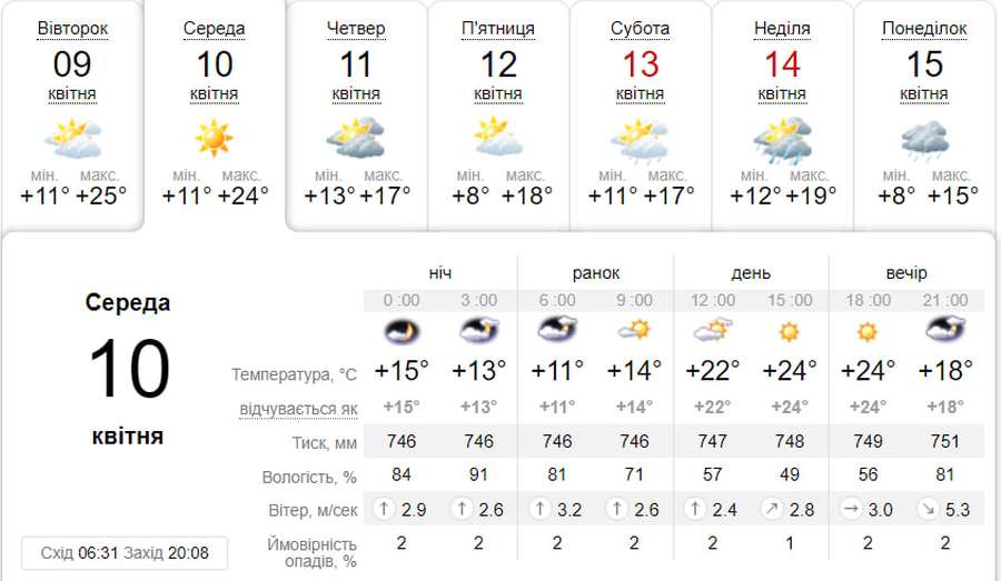 Тепло й сонячно: погода у Луцьку на середу, 10 квітня