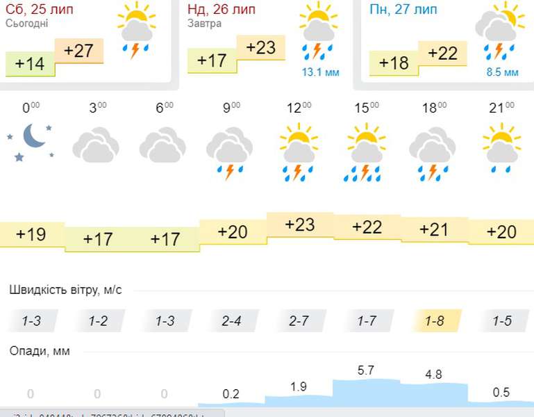 Можлива гроза: погода у Луцьку на неділю, 25 липня