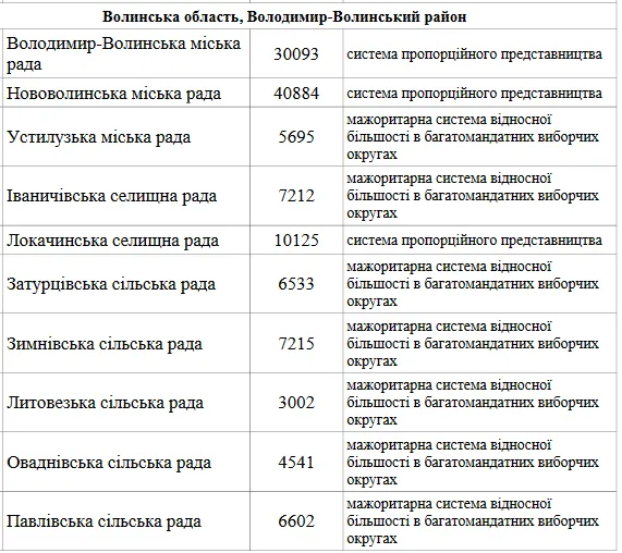 Місцеві вибори на Волині 2020: де буде мажоритарка, а де пропорційна системи (список)