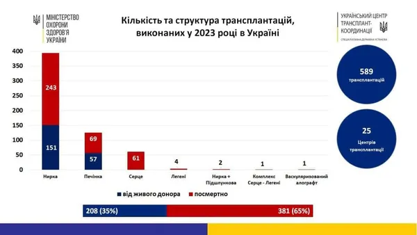 Волинська обласна лікарня увійшла до сімки найкращих центрів трансплантації