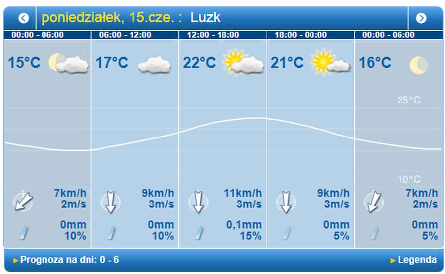 +22: погода в Луцьку на понеділок, 15 червня