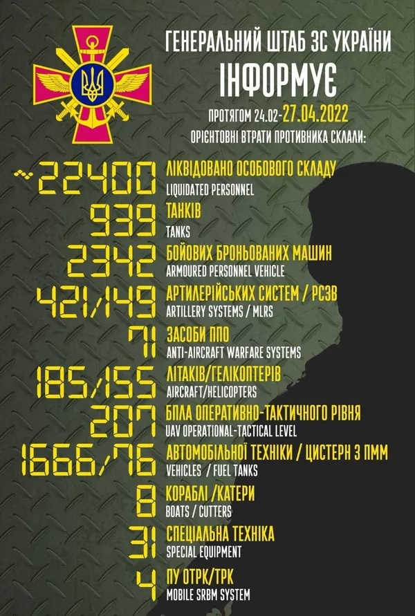 Майже 22 400 осіб і 939 танків: втрати противника на 27 квітня