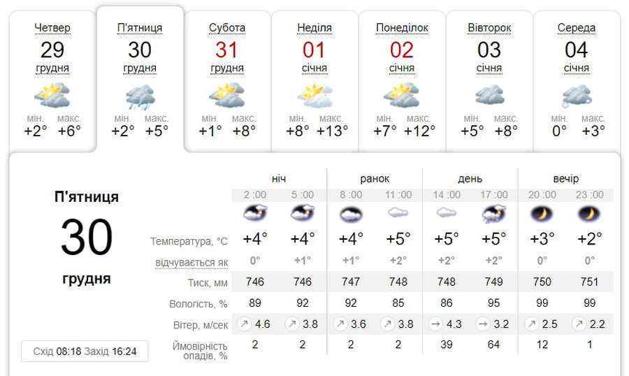 З дощем: погода у Луцьку на п'ятницю, 30 грудня