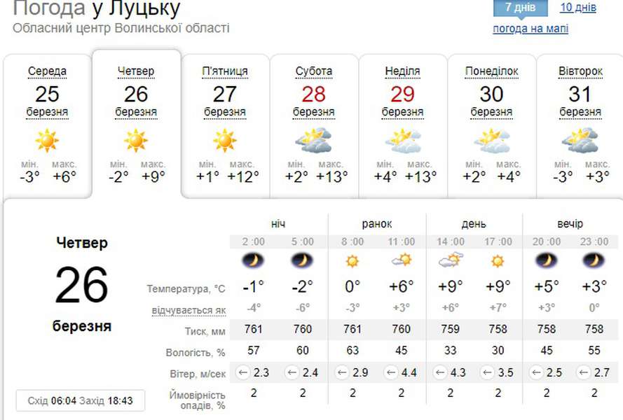 Ясно і без опадів: погода у Луцьку у четвер, 26 березня