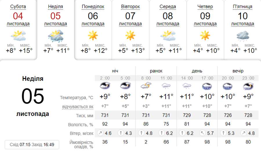 Дощитиме: погода у Луцьку в неділю, 5 листопада